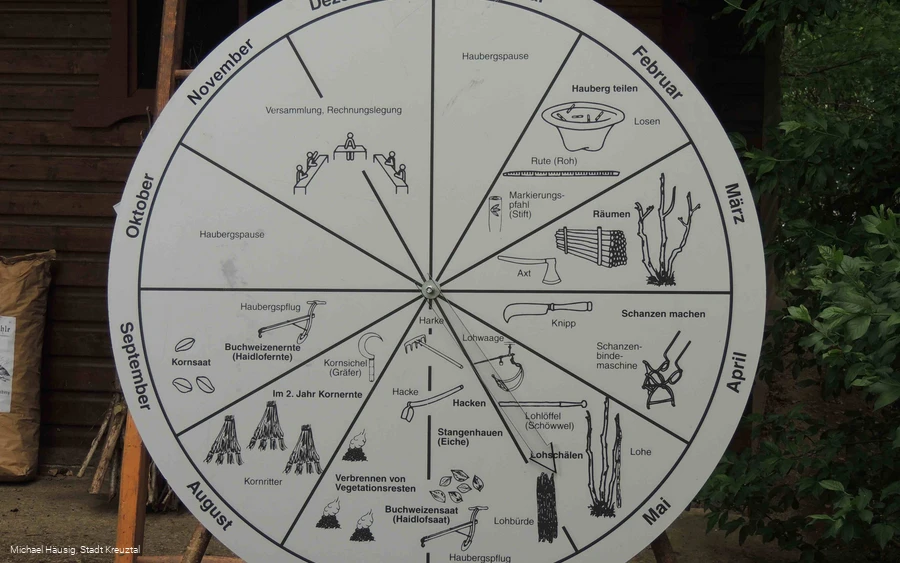 Info-Scheibe "Das Jahr im Hauberg" Info-Scheibe "Das Jahr im Hauberg"
